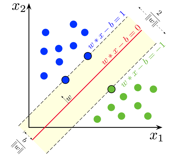 SVM Margin