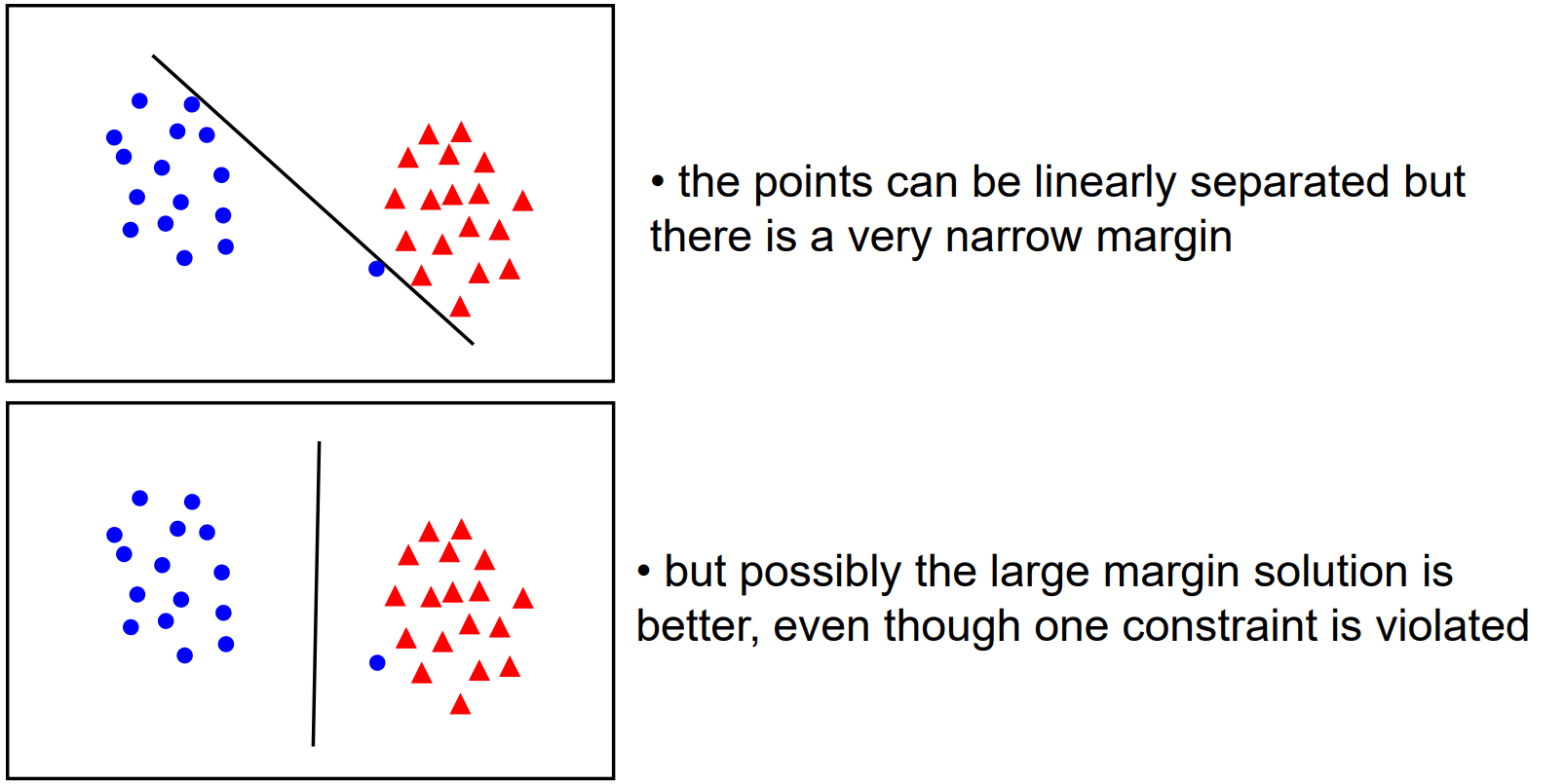 SVM Regularisation