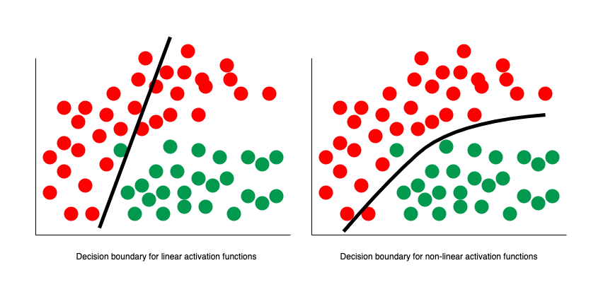 Non Linear Decision Boundary