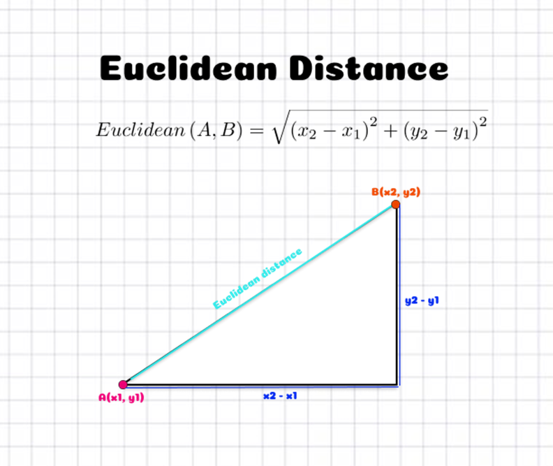 Euclidean Distance 2D