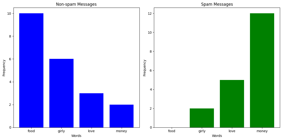 Word Frequency Column Chart