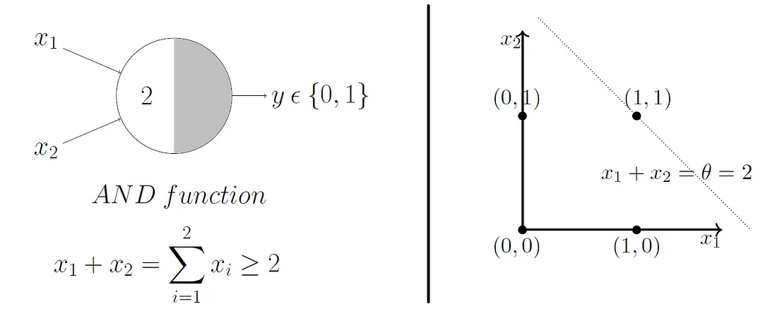 Perceptron Geometric AND Gate