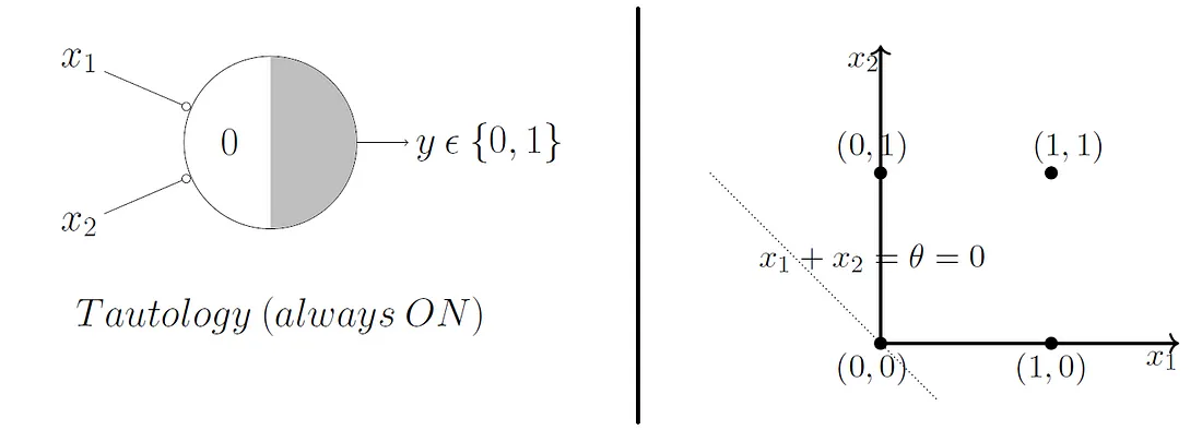 Perceptron Geometric Tautology