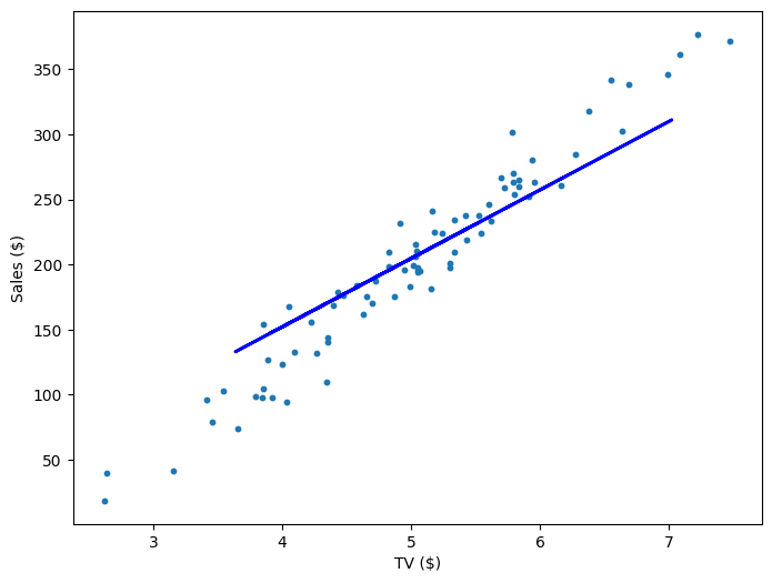 Linear Regression Visualisation 4