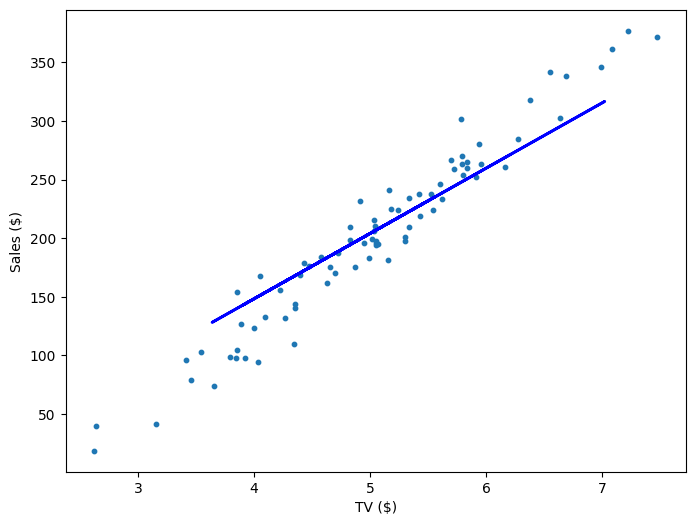 Linear Regression Visualisation 5