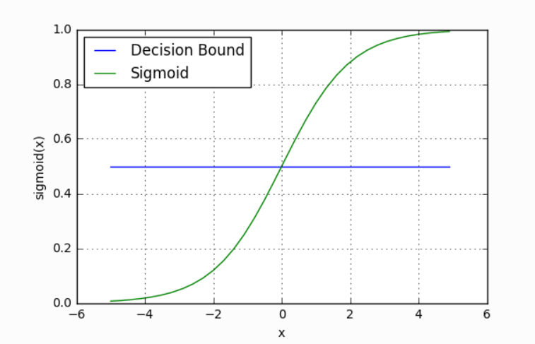 Sigmoid Decision Boundary