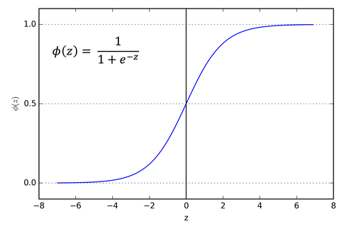 Sigmoid Graph