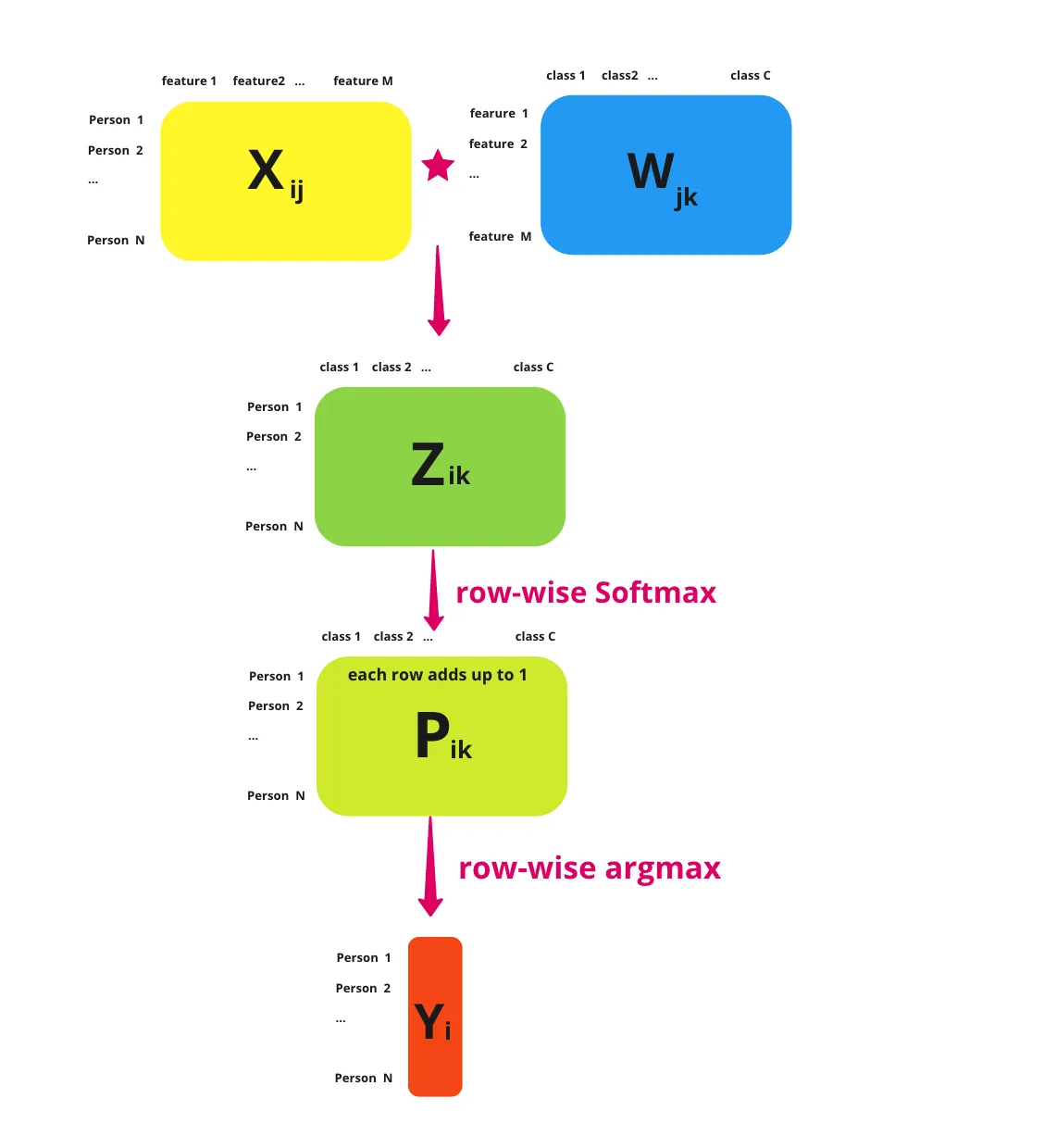 Softmax Regression Summary